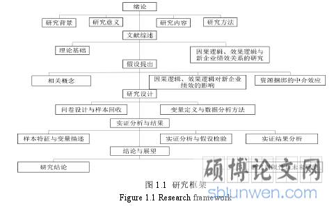 图 1.1 研究框架