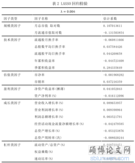 表 2 LASSO 回归检验