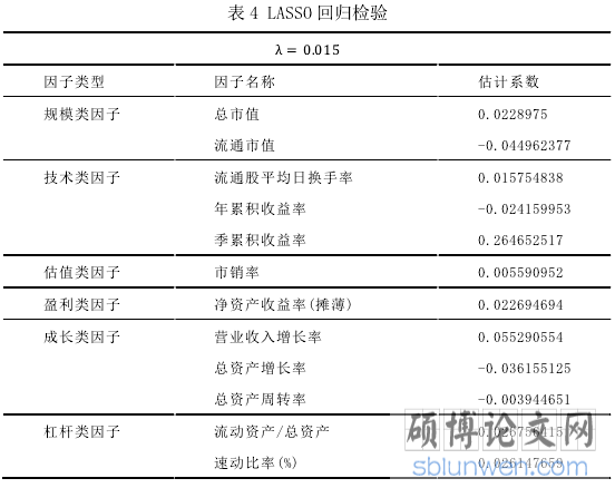 表 4 LASSO 回归检验