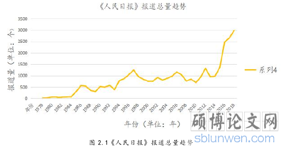 图 2.1《人民日报》报道总量趋势