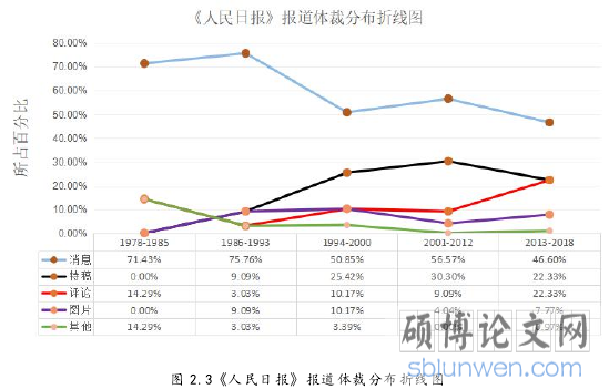 图 2.3《人民日报》报道体裁分布折线图