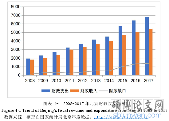 图表 4-1 2008-2017 年北京财政收支趋势
