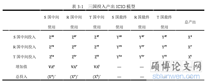 表 3-1 三国投入产出 ICIO 模型