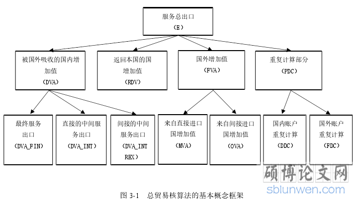 图 3-1 总贸易核算法的基本概念框架