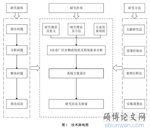 图 1 技术路线图