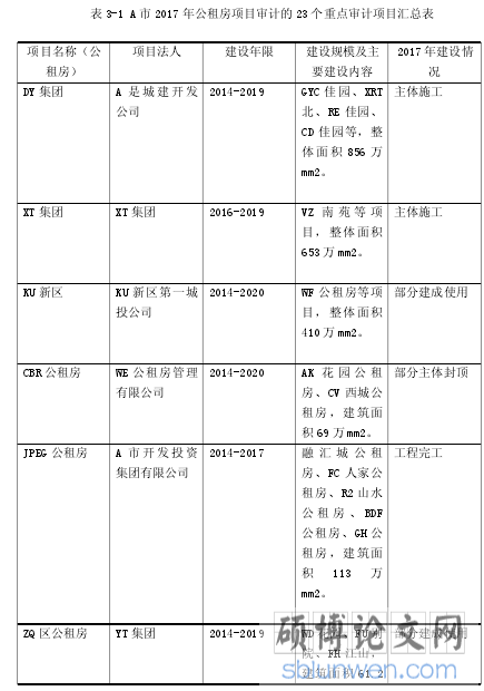 表 3-1 A 市 2017 年公租房项目审计的 23 个重点审计项目汇总表