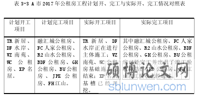 表 3-3 A 市 2017 年公租房工程计划开、完工与实际开、完工情况对照表