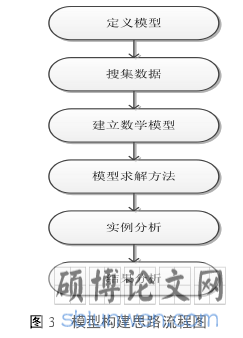 图 3 模型构建思路流程图