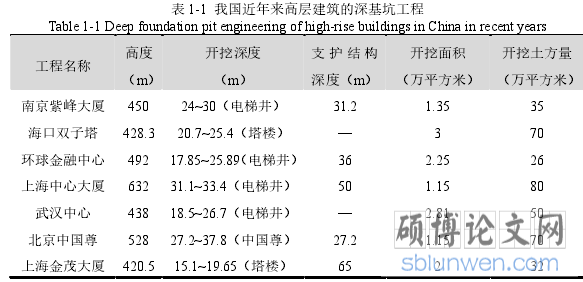 表 1-1 我国近年来高层建筑的深基坑工程