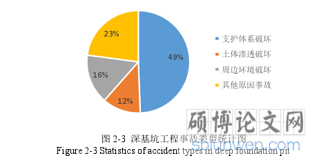 图 2-3 深基坑工程事故类型统计图