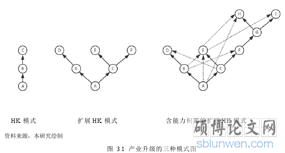 图 3.1 产业升级的三种模式图