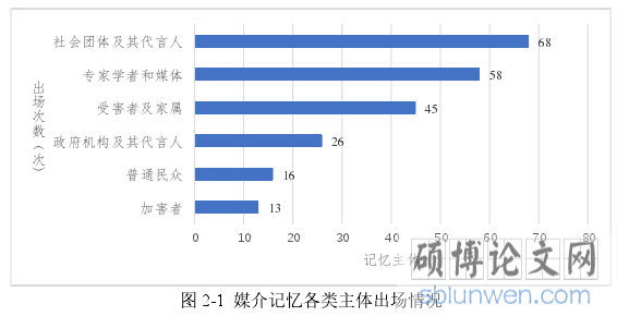 图 2-1 媒介记忆各类主体出场情况