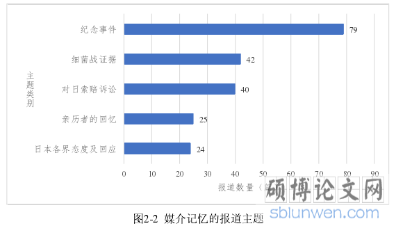图2-2 媒介记忆的报道主题
