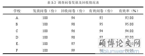 表 3-2 调查问卷发放及回收情况表