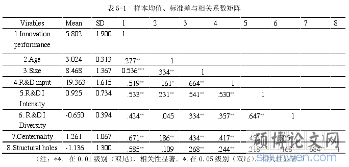 表 5-1 样本均值、标准差与相关系数矩阵