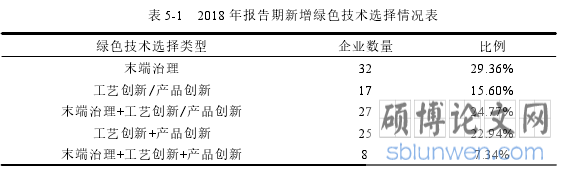 表 5-1 2018 年报告期新增绿色技术选择情况表
