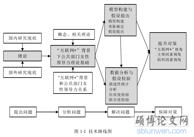 图 1-1 技术路线图