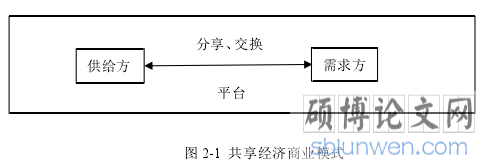 图 2-1 共享经济商业模式