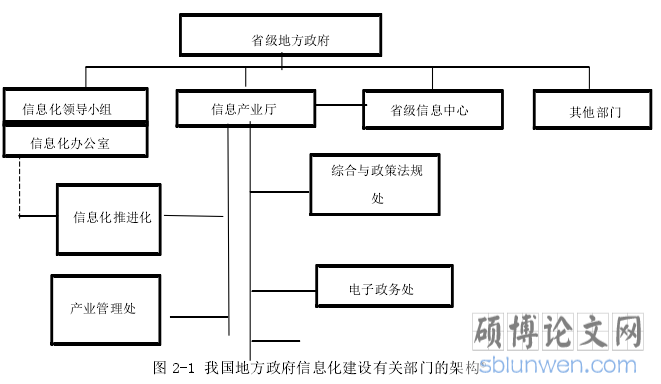 图 2-1 我国地方政府信息化建设有关部门的架构