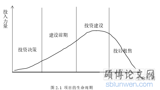 图 2.1 项目的生命周期