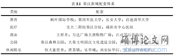 表 3.1 秦汉新城配套体系