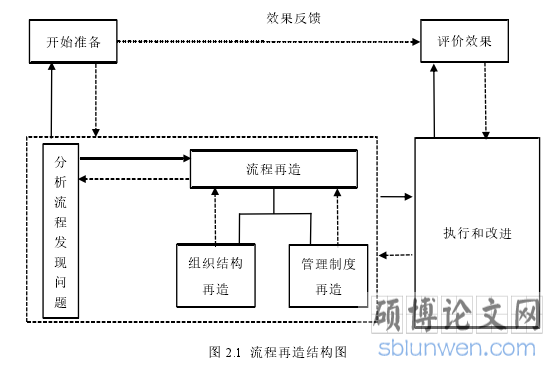 图 2.1 流程再造结构图