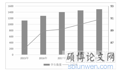 图 2-3 兰州市 2015 年-2019 年义务教育阶段特殊学生数量及入学率发展趋势