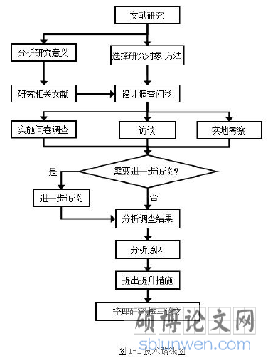 图1-1技术路线图