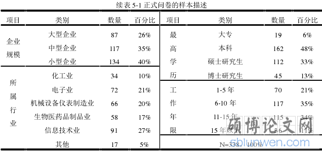 续表 5-1 正式问卷的样本描述