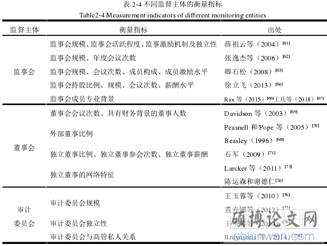 表 2-4 不同监督主体的衡量指标