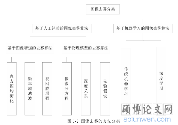 图 1-2 图像去雾的方法分类