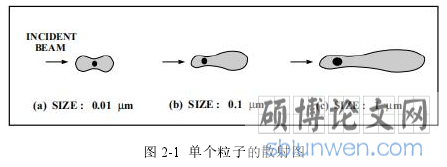 图 2-1 单个粒子的散射图