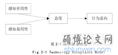 图 2-1 技术接受模型