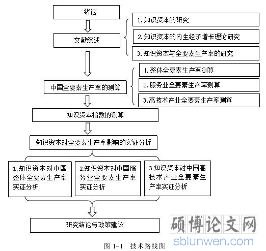 图 1-1 技术路线图