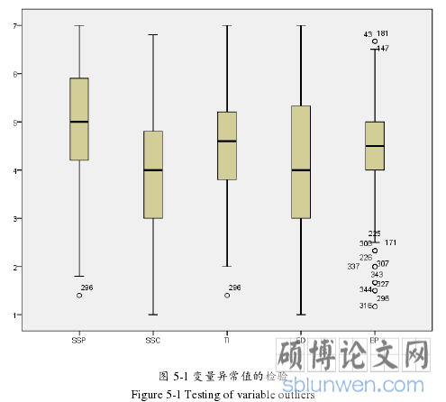 图 5-1 变量异常值的检验