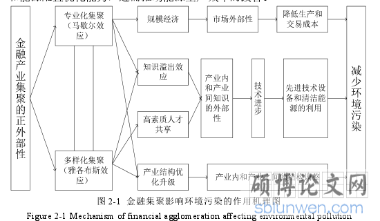 图 2-1 金融集聚影响环境污染的作用机理图