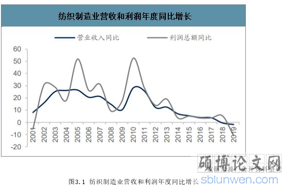 图3.1 纺织制造业营收和利润年度同比增长