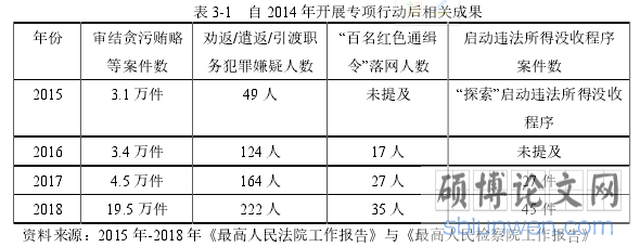 表 3-1 自 2014 年开展专项行动后相关成果