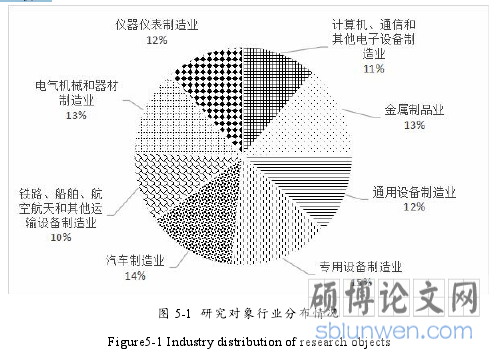 图 5-1 研究对象行业分布情况