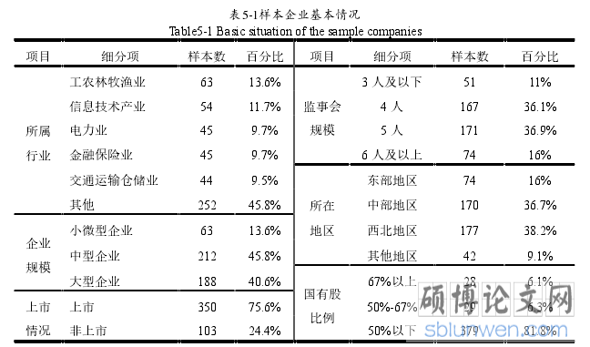 表5-1样本企业基本情况