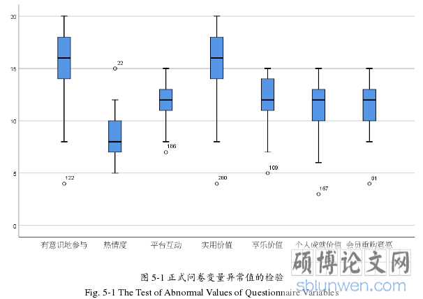 图 5-1 正式问卷变量异常值的检验