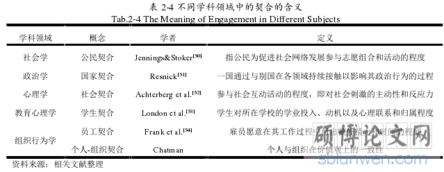表 2-4 不同学科领域中的契合的含义