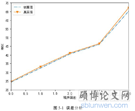 图 5-1 误差分析