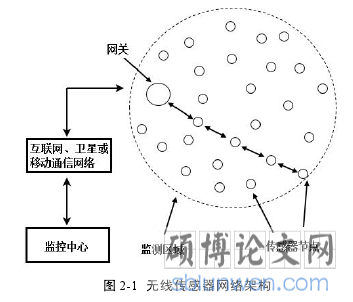 图 2-1 无线传感器网络架构