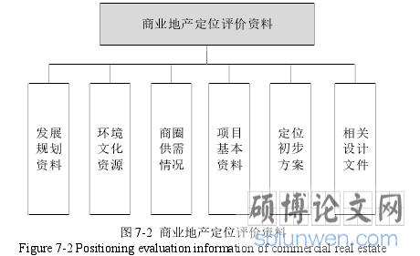 图 7-2 商业地产定位评价资料