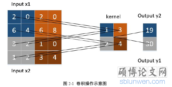 图 2-1 卷积操作示意图