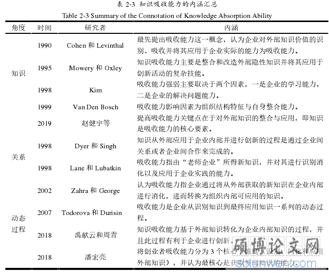 表 2-3 知识吸收能力的内涵汇总