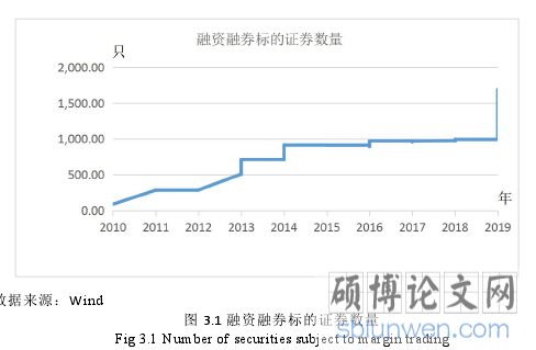图 3.1 融资融券标的证券数量