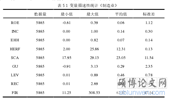 表 5.1 变量描述性统计（制造业）