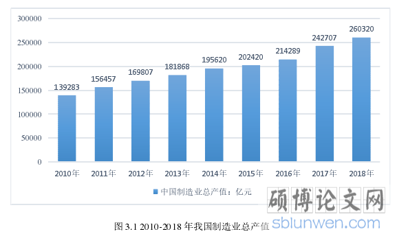 图 3.1 2010-2018 年我国制造业总产值